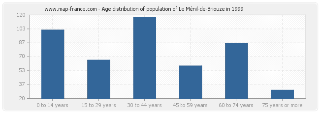 Age distribution of population of Le Ménil-de-Briouze in 1999
